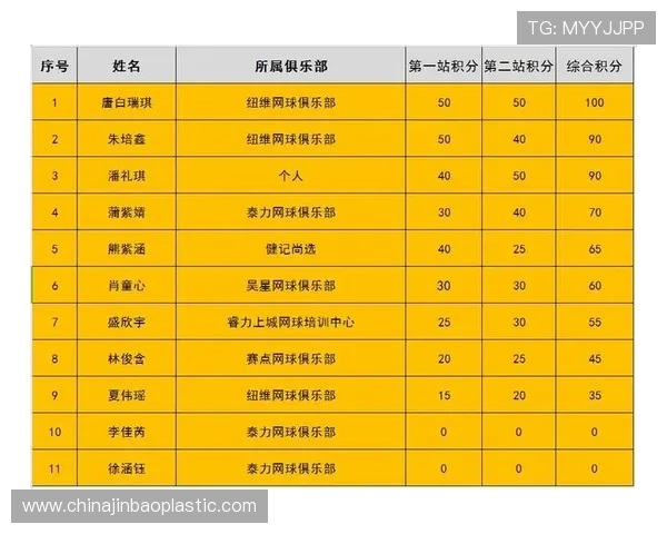 西安网球队在世界锦标赛中以64分稳居积分榜首位 西安网球队在世界锦标赛中以64分稳居积分榜首位